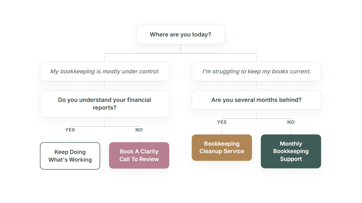 Decision tree showing when to hire a bookkeeper.
